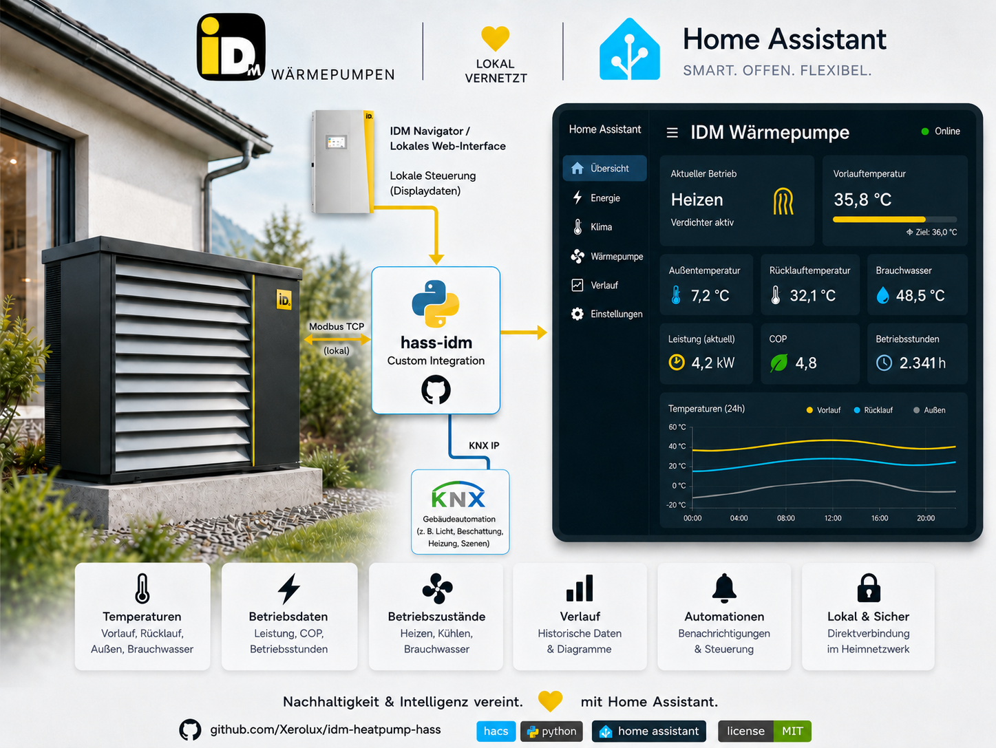 IDM Navigator Wärmepumpe in Home Assistant per Modbus TCP